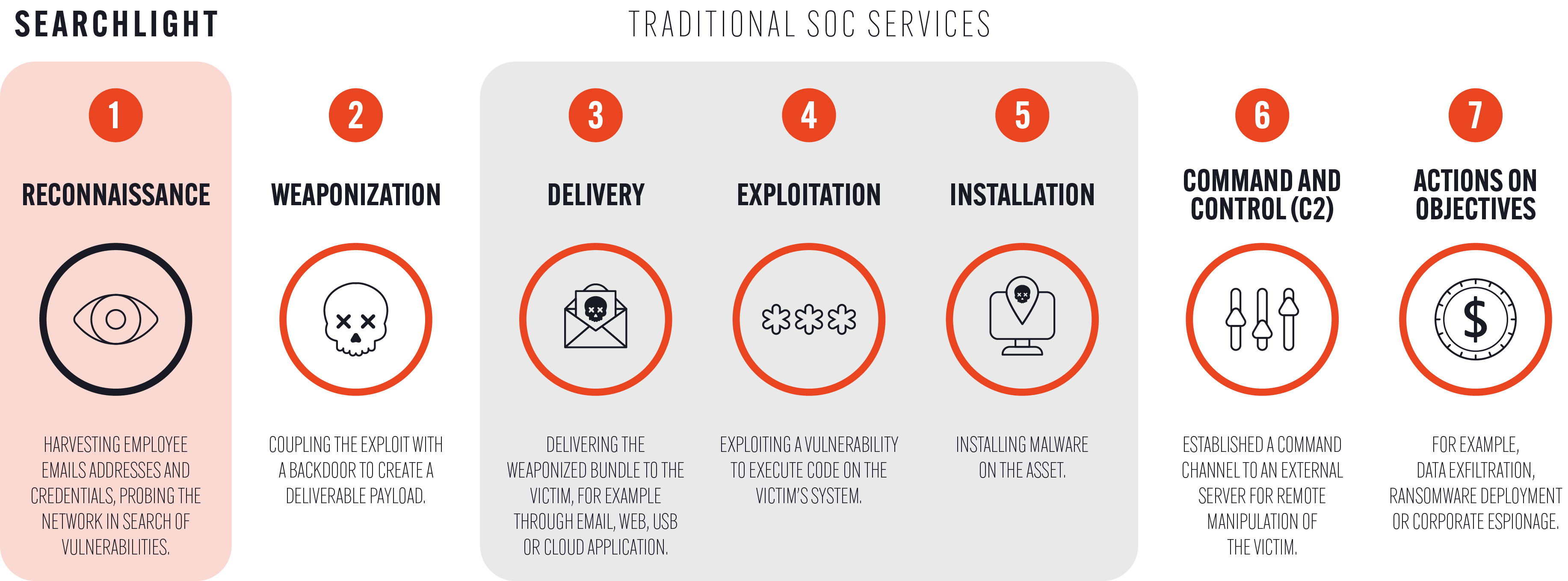 What Is The Cyber Kill Chain? 7 Steps Of Cyber Kill Chains